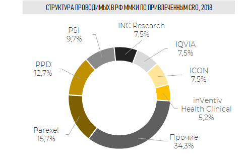 Структура проводимых в РФ ММКИ по привлеченным CRO, 2018 г. (Inventica по данным grls.rosminzdrav.ru)
