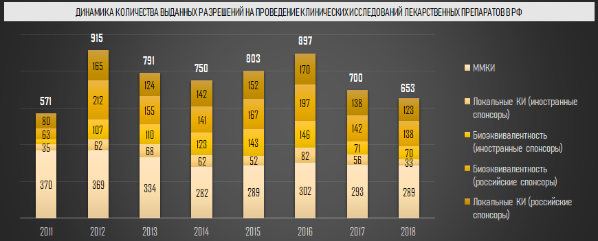 Динамика количества выданных разрешений на проведение клинических исследований лекарственных препаратов в РФ (Inventica по данным grls.rosminzdrav.ru)