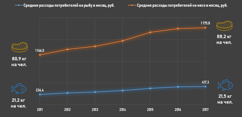 Сравнение динамики ежемесячных расходов потребителей на покупку рыбы и мяса, руб. на чел.