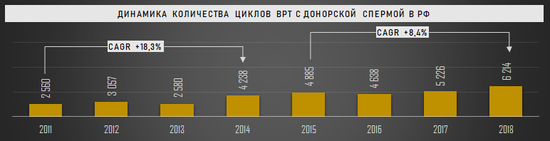 Динамика количества циклов ВРТ с донорской спермой в РФ, 2011-2018 гг.