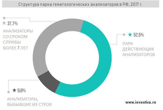 Структура парка гематологических анализаторов в РФ, 2017 г.