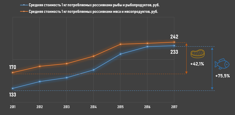 Динамика условной средней стоимости потребляемых рыбы, рыбопродуктов, мяса и мясопродуктов, руб. за кг