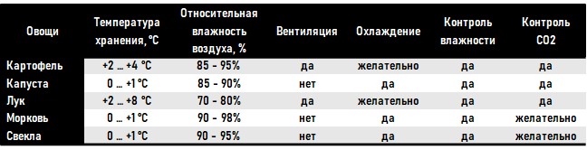 Оптимальный режим хранения картофеля и овощей