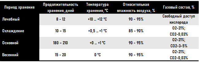 Основные режимы хранения корнеплодов (на примере моркови)