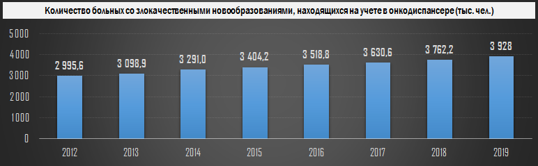 Количество больных со злокачественными новообразованиями, находящихся на учете в онкодиспансере (тыс. чел.)