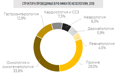 Структура проводимых в РФ ММКИ по нозологиям, 2018 г. (Inventica по данным grls.rosminzdrav.ru)