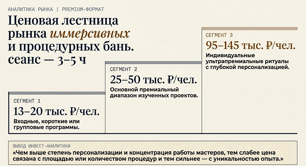 ценовая сегментация иммерсивных бань