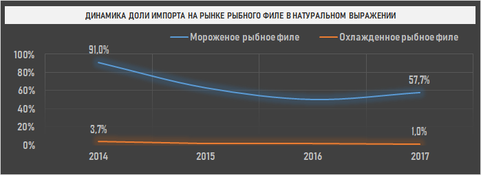 Динамика доли импорта на рынке рыбного филе в натуральном выражении (с учетом реализации продукции вне зоны таможенного контроля (форма №8-ВЭС-рыба)