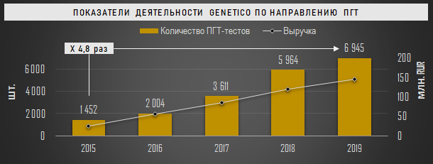 Количество выполненных ПГТ-тестов и выручка по ПГТ-направлению в Genetico, 2015-2019 гг.