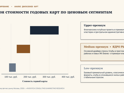 Сегментация премиальных фитнес-клубов Москвы по цене