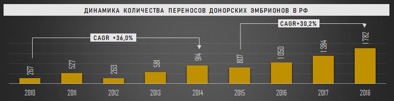 Динамика количества переносов донорских эмбрионов в РФ, 2010-2018 гг.