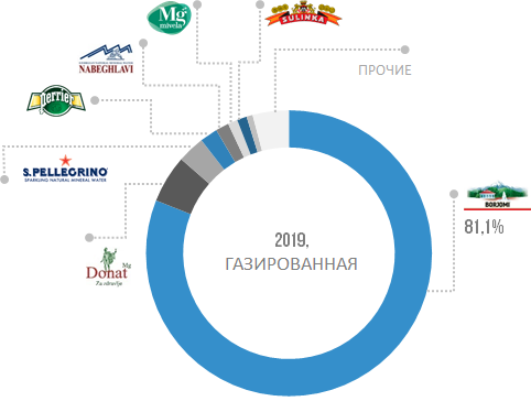 Структура импорта негазированной воды в РФ по брендам в натуральном выражении, 2019 г.