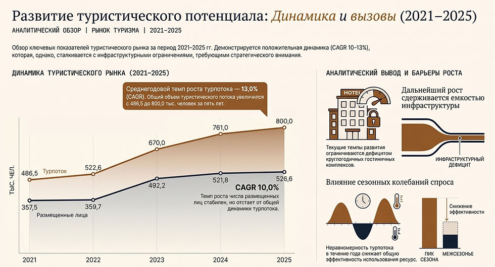 Туристический потенциал Мурманской области: загрузка и поток (2021-2025)