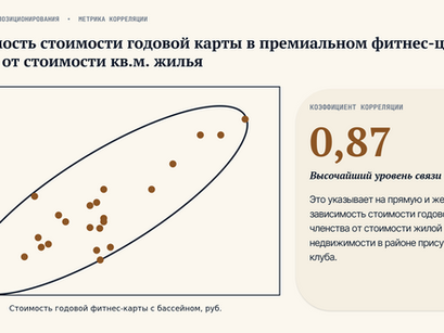 Сколько стоит премиальный фитнес в Москве: анализ рынка и зависимость цены карты от стоимости недвижимости