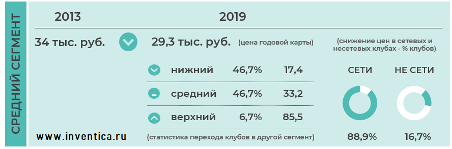 Структура перехода в другой сегмент фитнес-центров среднего ценового сегмента, 2019 г. / 2013 г.