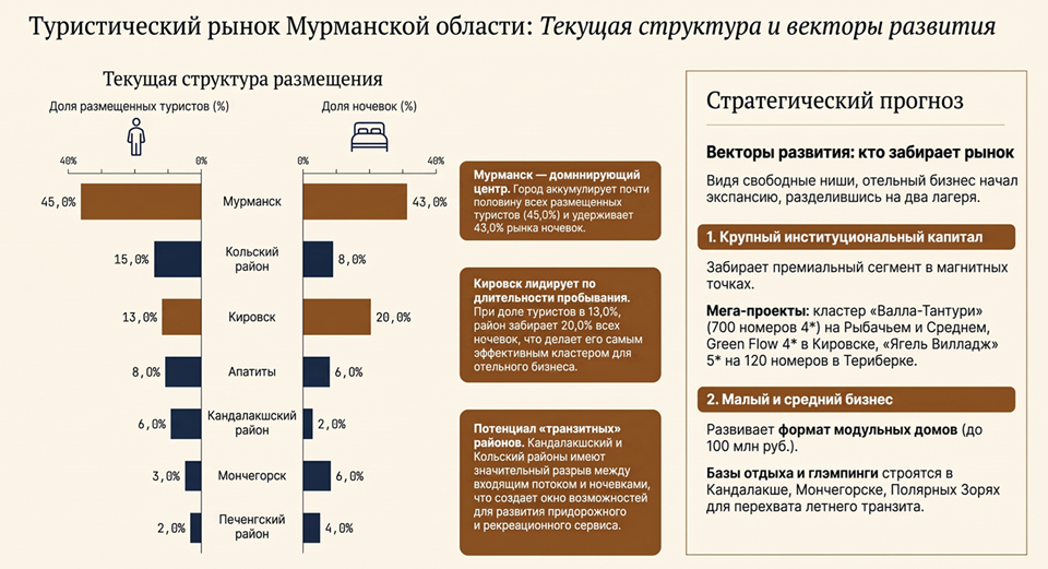 Доли Мурманска, Териберки, Кировска и Апатитов в структуре размещения туристов Мурманской области