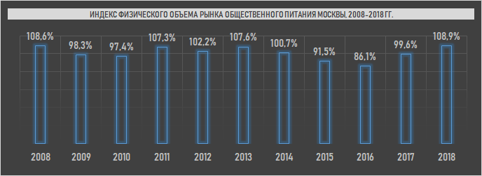 Динамика физического объема ресторанного рынка Москвы в период с 2008 г. по 2018 г. (Inventica по данным Росстат)
