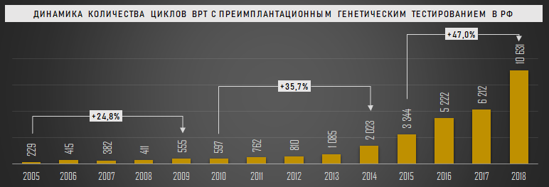 Динамика количества циклов ВРТ с ПГТ в РФ, 2005-2018 гг.