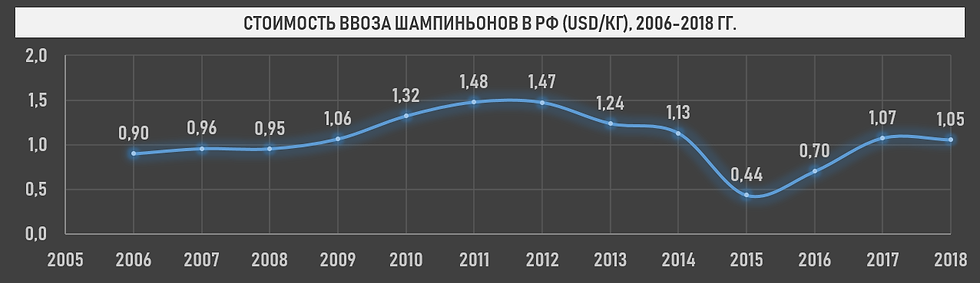 Динамика таможенной стоимости шампиньонов (без пошлин и НДС), 2006-2018 гг.
