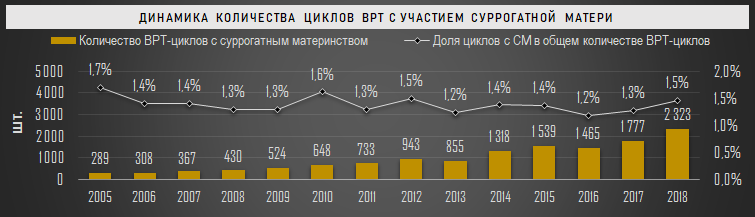 Динамика количества циклов ВРТ с участием суррогатной матери в РФ, 2005-2018 гг.