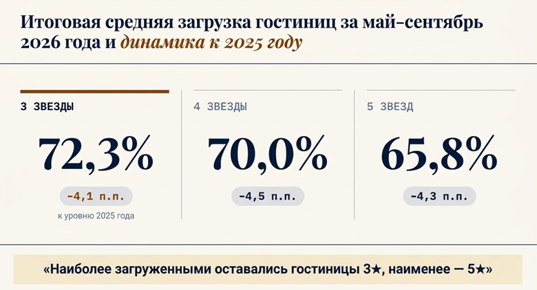 Средняя загрузка гостиниц России летом 2026 года