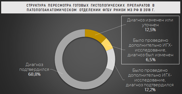 Структура пересмотра готовых гистологических препаратов в патологоанатомическом отделении ФГБУ РНИОИ, 2018 г.