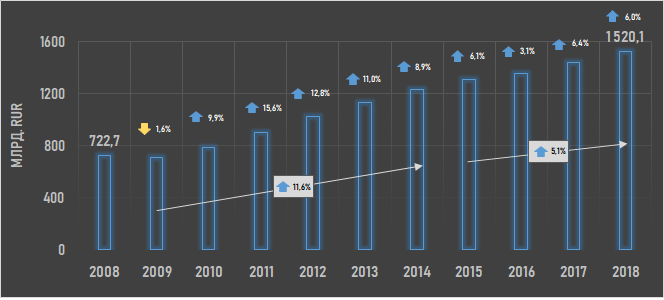 Динамика стоимостного объема ресторанного рынка в РФ в период с 2008 г. по 2018 г. (Inventica по данным Росстат)