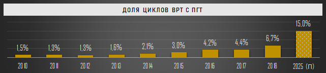 Доля циклов ВРТ с преимплантационным генетическим тестированием в РФ, 2010-2025 (П)