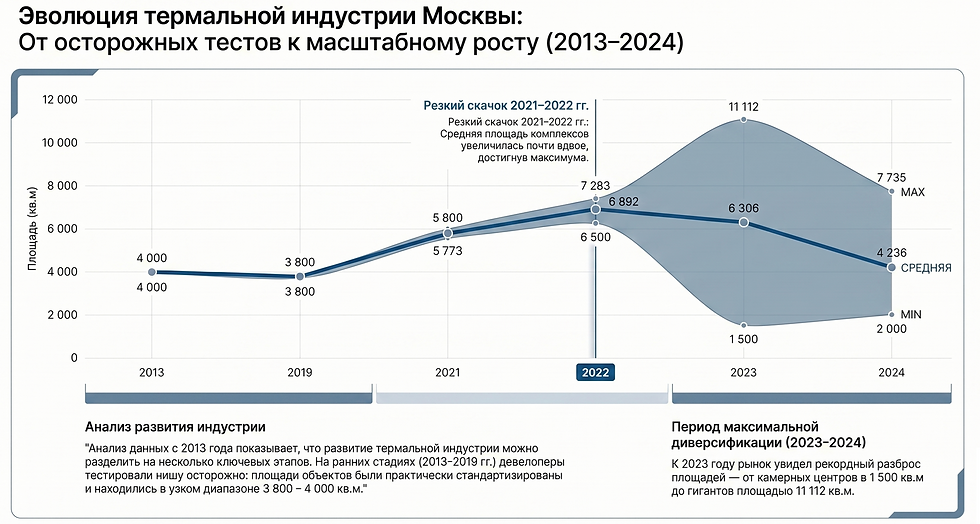 Эволюция форматов термальных комплексов Москвы: анализ площадей