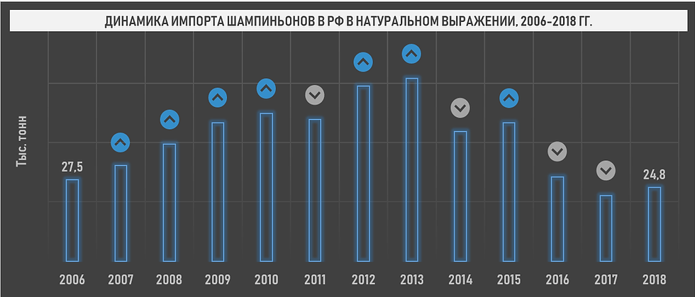 Динамика импорта шампиньонов в РФ в натуральном выражении, 2006-2018 гг.