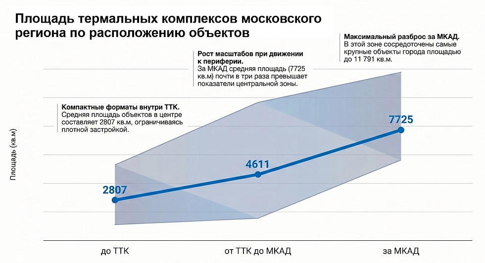 График корреляции площади термального комплекса и удаленности от центра Москвы (данные Inventica, 2024–2025 гг.).