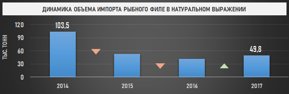 Динамика объема импорта рыбного филе в натуральном выражении