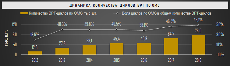 Динамика количества циклов ВРТ по ОМС, 2012-2018 гг.