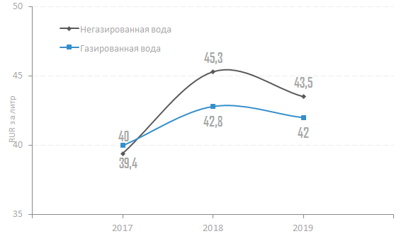 Средняя стоимость ввоза бутилированной воды в РФ