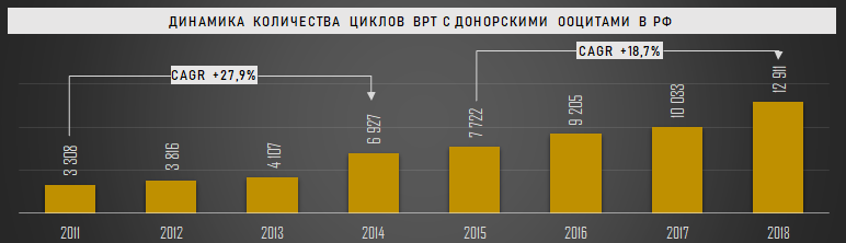 Динамика количества циклов ВРТ с донорскими ооцитами в РФ, 2011-2018 гг.