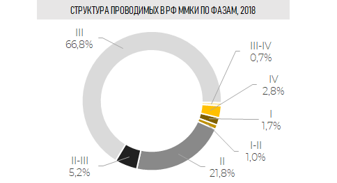 Структура проводимых в РФ ММКИ по фазам, 2018 г.  (Inventica по данным grls.rosminzdrav.ru)