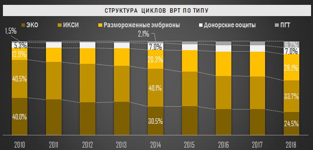 Структура проводимых в РФ циклов ВРТ по типу: ЭКО, ИКСИ, размороженные эмбрионы, донорские ооциты, ПГТ