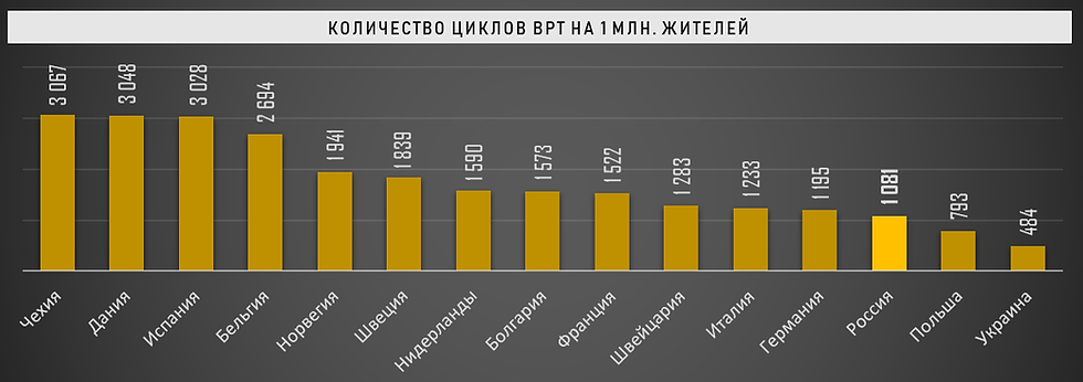Количество циклов ВРТ на 1 млн. жителей в европейских странах (в РФ - 2018, в прочих - 2016)