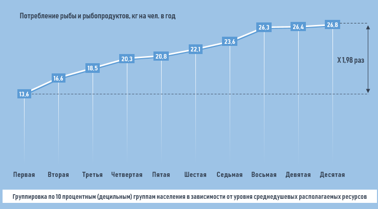 Объем потребления рыбы и рыбопродуктов в зависимости от дохода в 2017 году