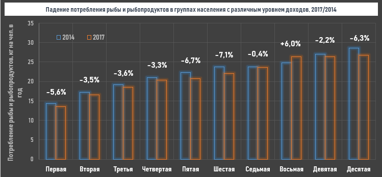 Сравнение объема потребления рыбы и рыбопродуктов на чел. в год в группах с различным уровнем дохода, 2017/2014