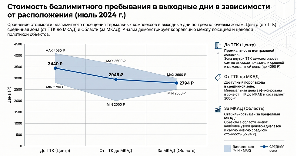 Стоимость безлимитного пребывания в выходные дни в зависимости от расположения термального центры Москвы