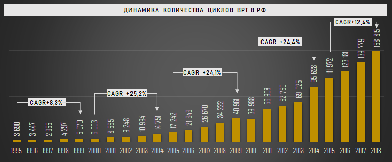 Динамика количество циклов ВРТ в России, 1995-2018 гг.