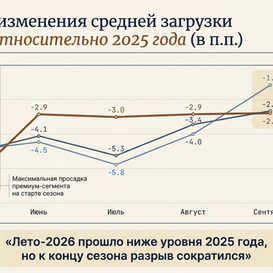 Как изменились загрузка гостиниц и отельный рынок России летом 2026 года