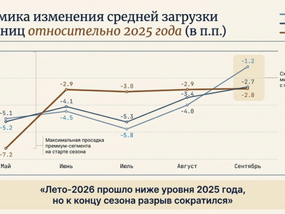 Как изменились загрузка гостиниц и отельный рынок России летом 2026 года