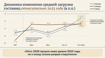 Как изменились загрузка гостиниц и отельный рынок России летом 2026 года