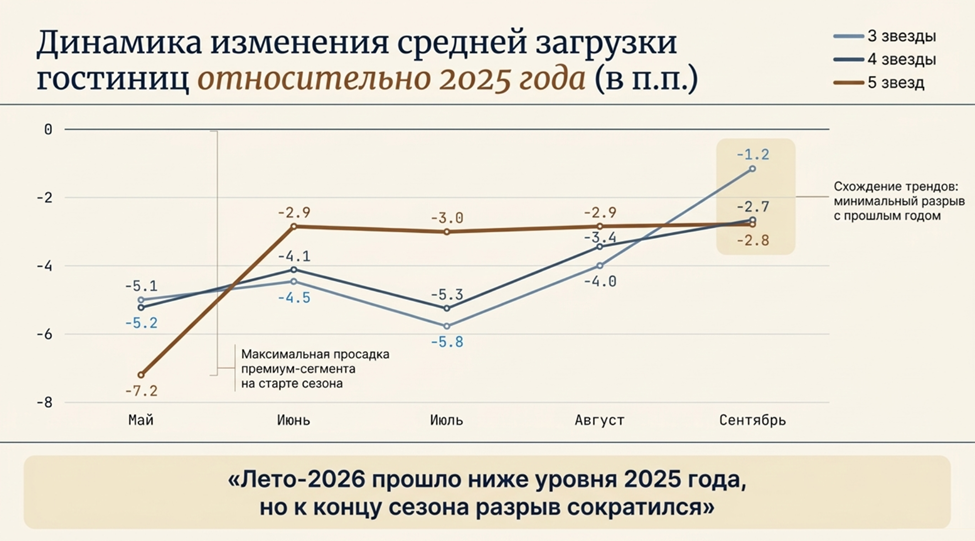 Разница в загрузке гостиниц России летом 2026 года к лету 2025 года