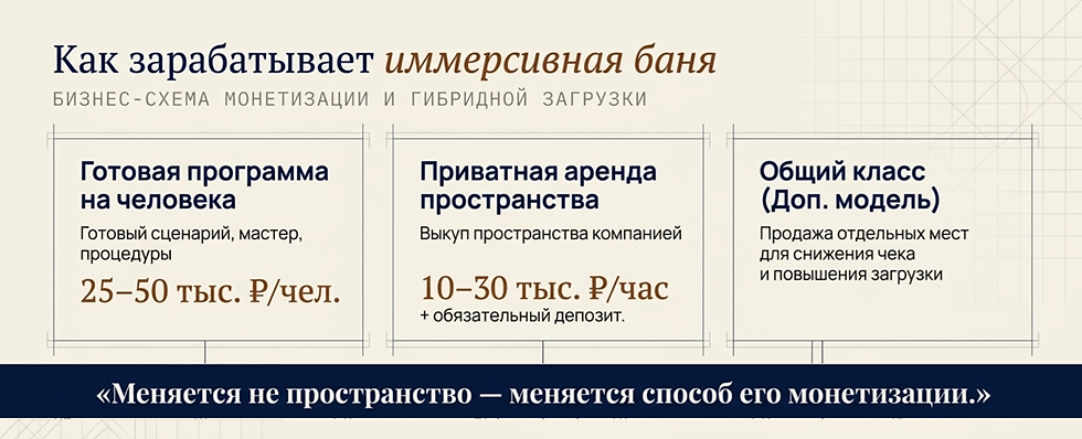 модели продажи иммерсивной бани