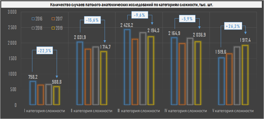 Количество случаев прижизненных патолого-анатомических исследований по категориям сложности, тыс. шт.