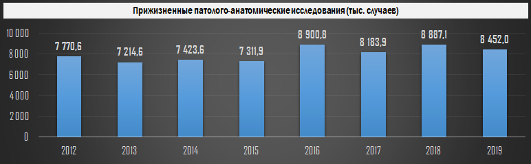 Количество проводимых в РФ патолого-анатомических исследований, 2012-2019 гг.
