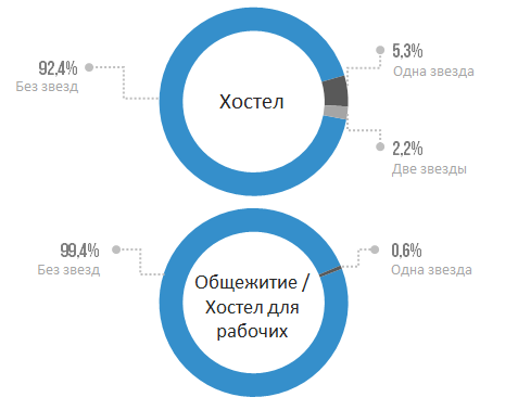 СТРУКТУРА ХОСТЕЛОВ МОСКВЫ ПО КОЛИЧЕСТВУ ПРИСВОЕННЫХ ЗВЕЗД В ХОДЕ АККРЕДИТАЦИИ, ДЕКАБРЬ 2019 Г. (lданные консалтинговой компании Inventica)